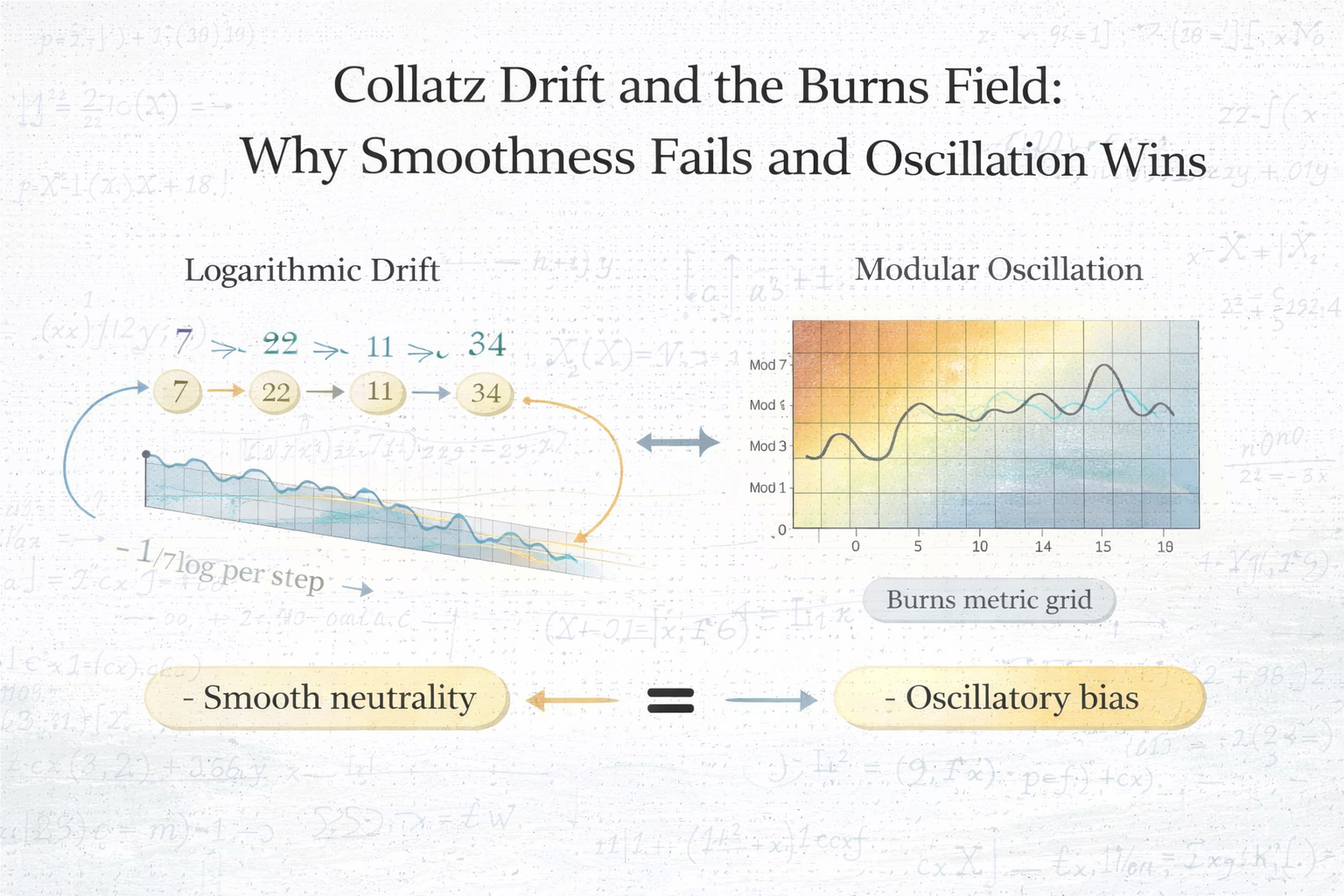 Collatz Drift and the Burns Field: Why Smoothness Fails and Oscillation Wins